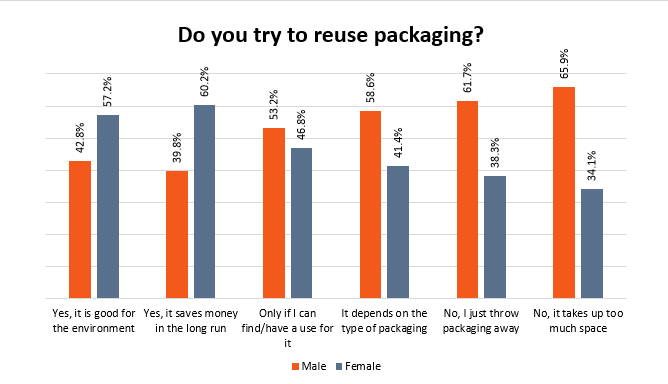 Gender Results - Image - Do the public attempt to reuse their packaging?