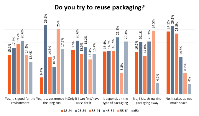 Age Results - Image - Do the public attempt to reuse their packaging?