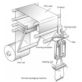 an image of a vertical form fill seal (vffs) machine