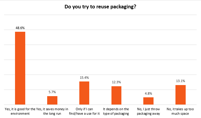Overall Results - Image - Do the public attempt to reuse their packaging