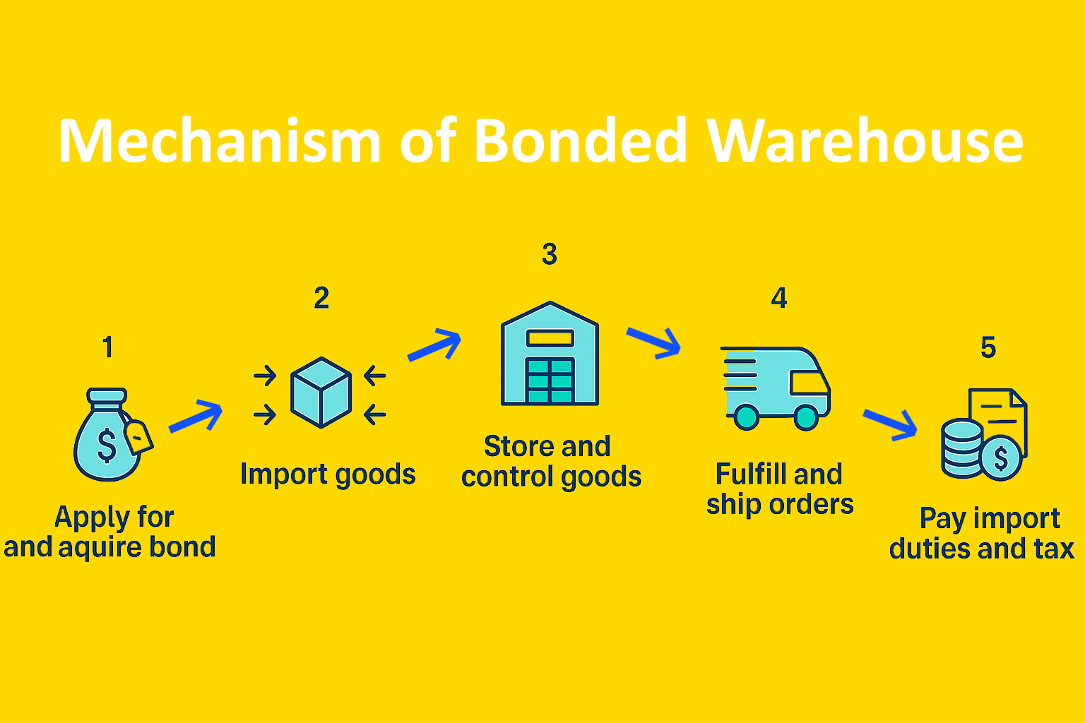 Maximising Efficiency with Bonded Warehouses (1) Mechanism of Bonded Warehouse