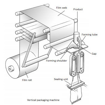 The step-by-step process – How does VFFS actually work? (A Guide to Vertical Form Fill Seal (Vertical Bagging)) Image