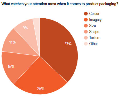 The most attractive features of packaging design are colour and imagery (Make your packaging socially shareable) Image