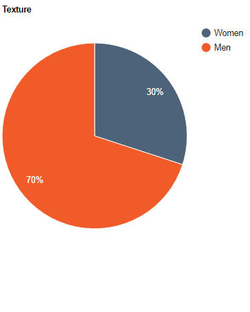 Texture matters to men much more than women (Make your packaging socially shareable) Image 1 Texture matters to men much more than women (Make your packaging socially shareable) Image 1